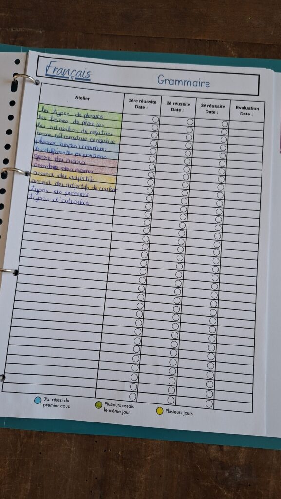 Fiche de suivi pour ateliers autonomes en instruction en famille, avec les dates de réussites à colorier pour chaque exercice en français, mathématiques et histoire, cycle 3.